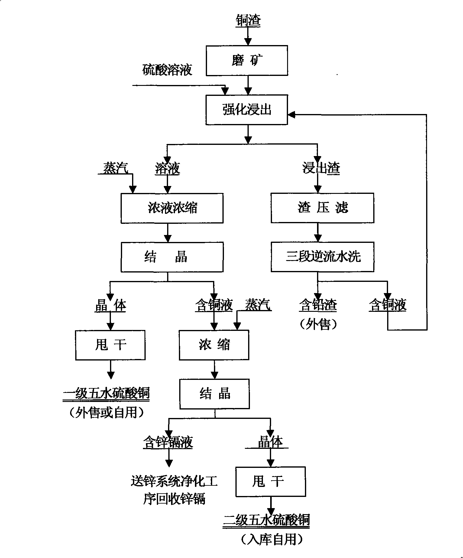 Process method for producing copper sulfate by intensified leaching of copper-containing materials