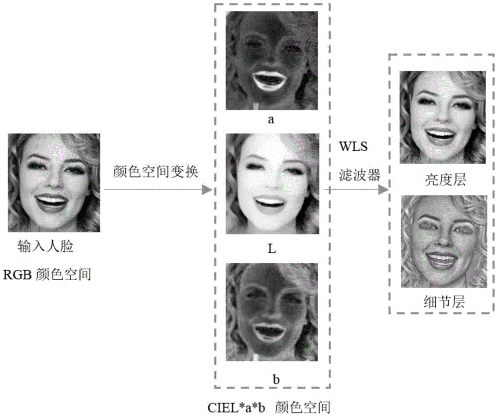 Face attractiveness evaluation method based on deep learning
