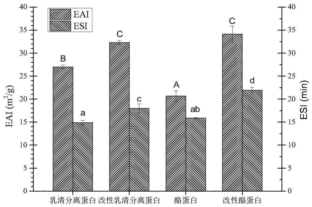 Preparation method of milk protein loaded astaxanthin emulsion combined with polyphenol and glycosylation modification