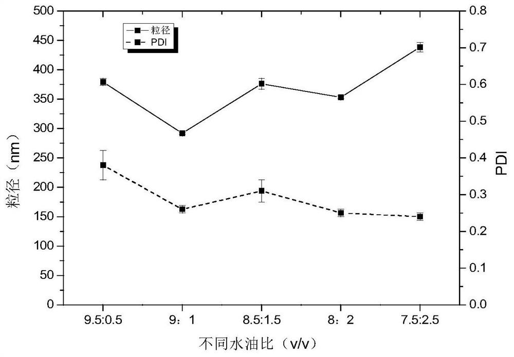 Preparation method of milk protein loaded astaxanthin emulsion combined with polyphenol and glycosylation modification