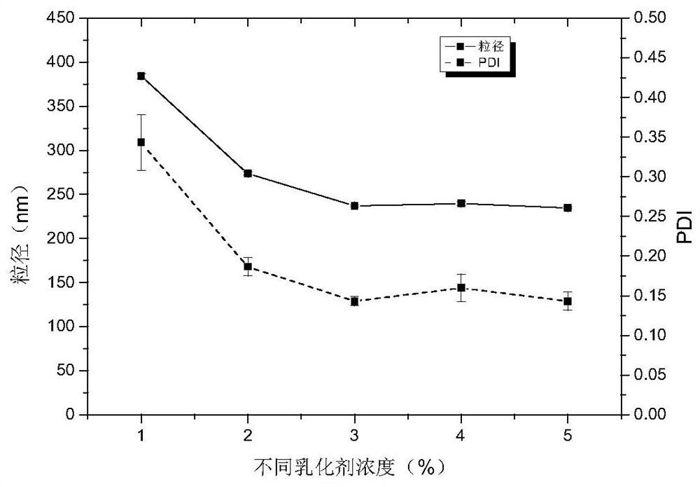 Preparation method of milk protein loaded astaxanthin emulsion combined with polyphenol and glycosylation modification