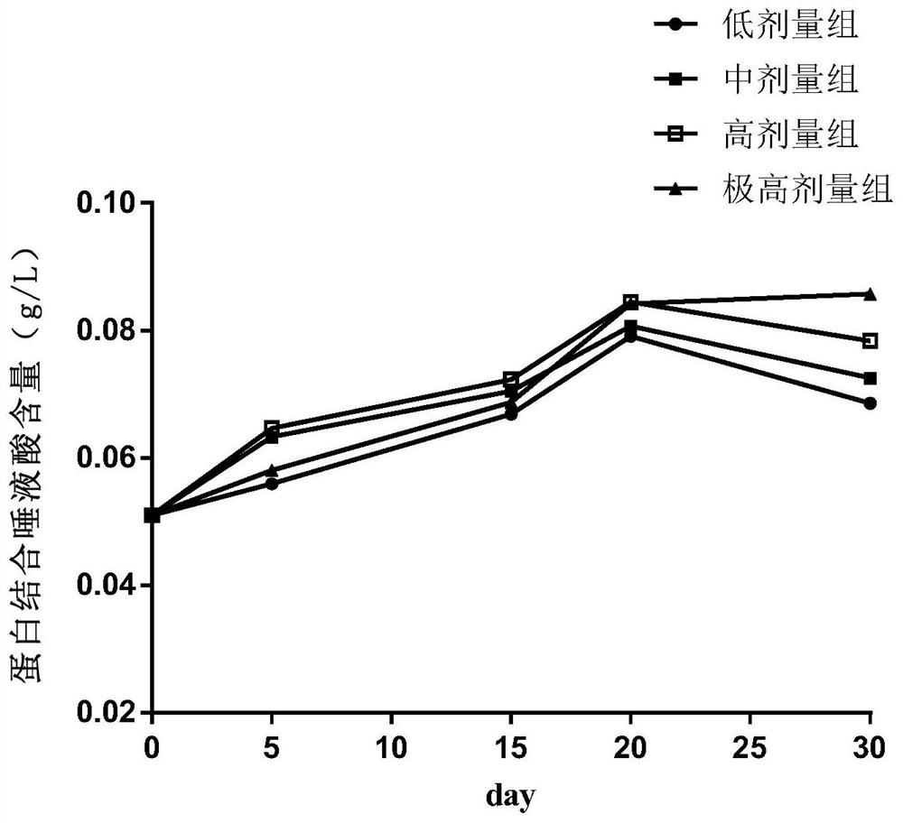 Food nutrition absorption and utilization evaluation method taking sialic acid as marker and application