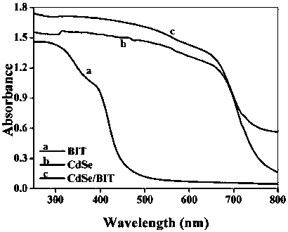 Preparation method and application of cdse quantum dot/bi12tio20 composite photocatalyst
