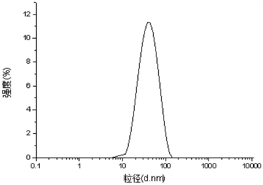 Self-emulsifying softening agent and preparation method thereof