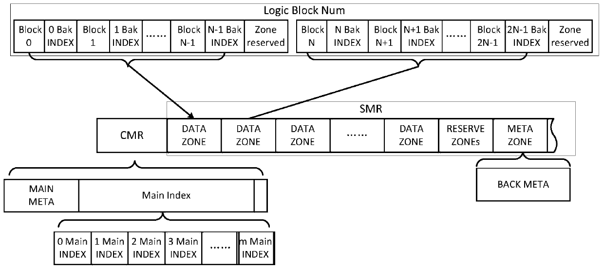 Data processing method and device, SMR storage system and storage medium