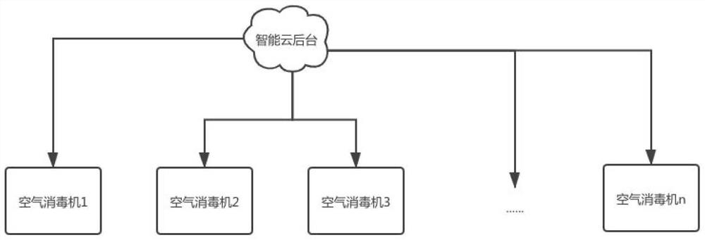 An intelligent distributed air disinfection and purification system