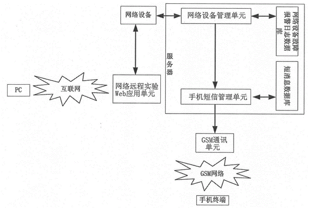 Intelligent alarming mechanism for remote network experiment