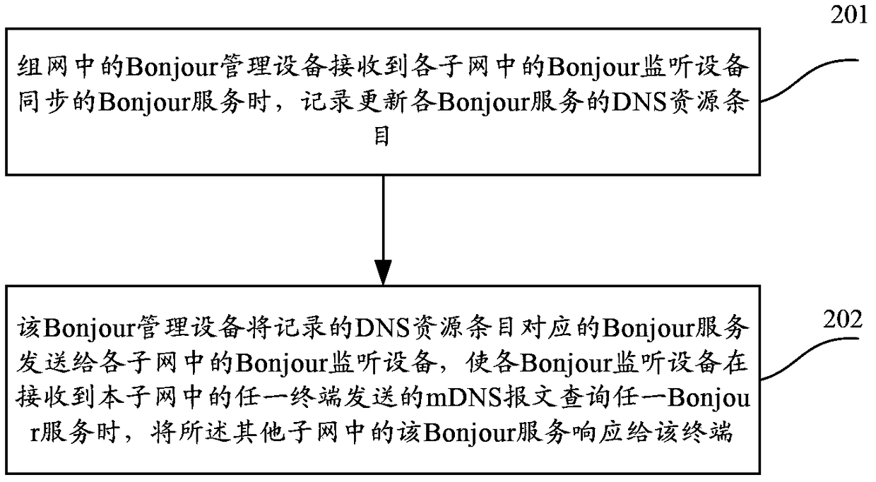 A method and network device for implementing zero-configuration networking protocol services