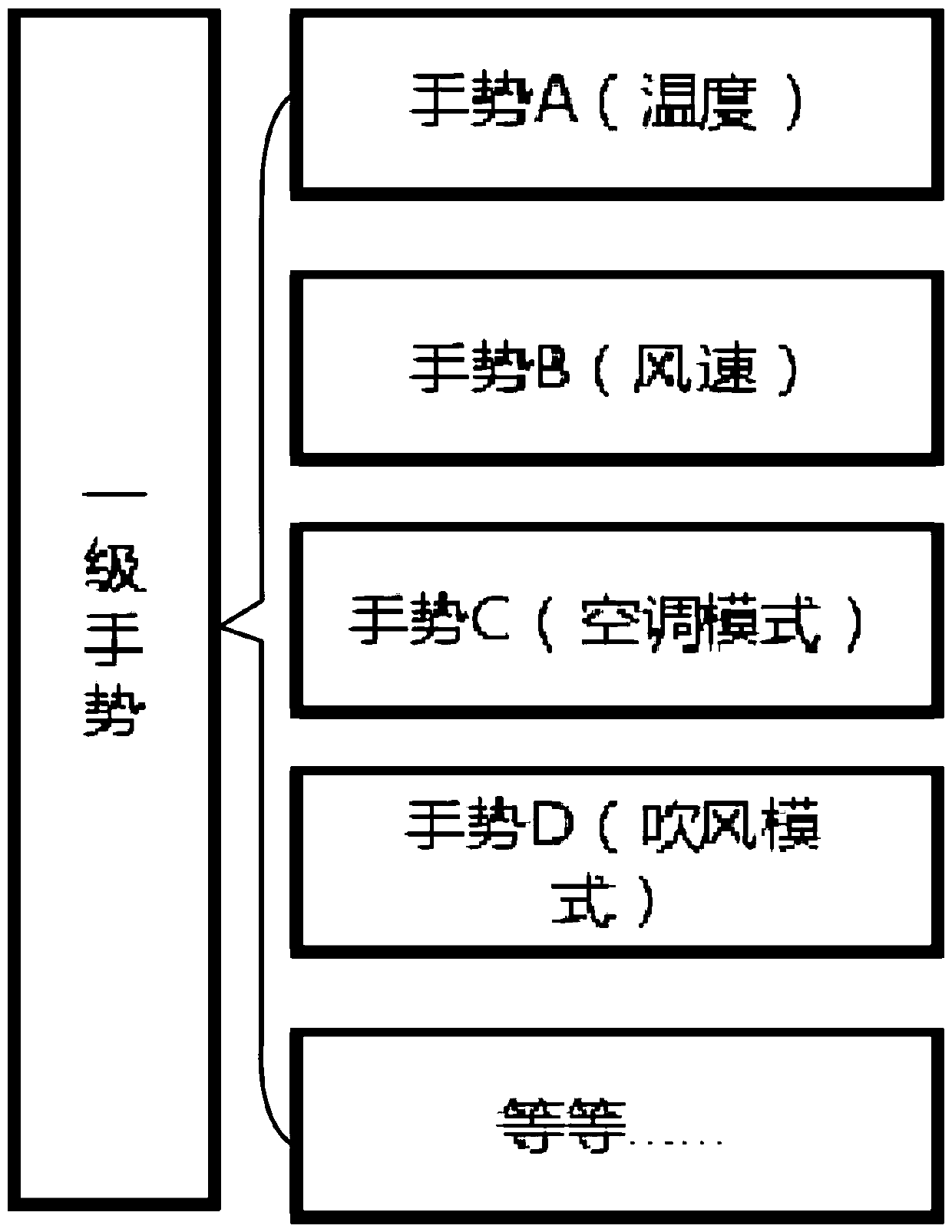 Air Conditioning Control Device and Method Based on Hierarchical Gesture Recognition