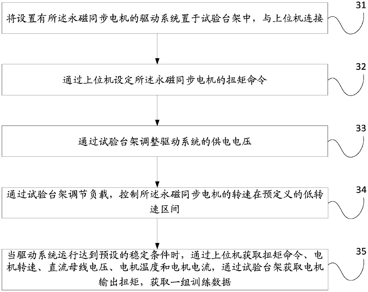 Permanent magnet synchronous motor output torque estimation method and system
