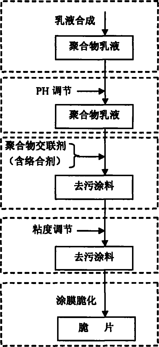 Reparation method of self-embrittled radioactive decontamination coating