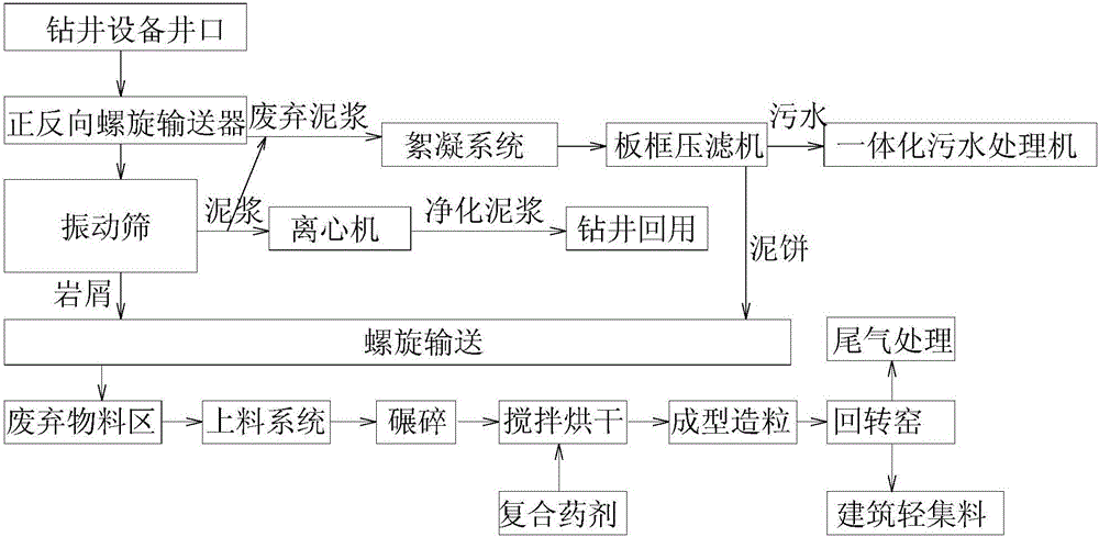 Petroleum drilling waste mud reduction zero-release recycling system and method