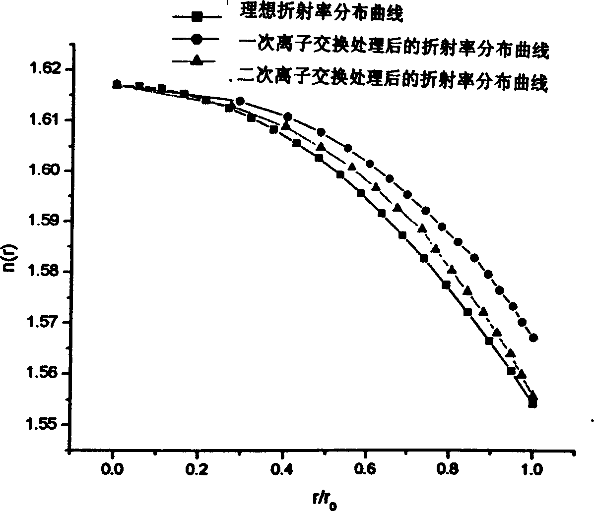 Method for improving refractive index distribution of self-focusing lens