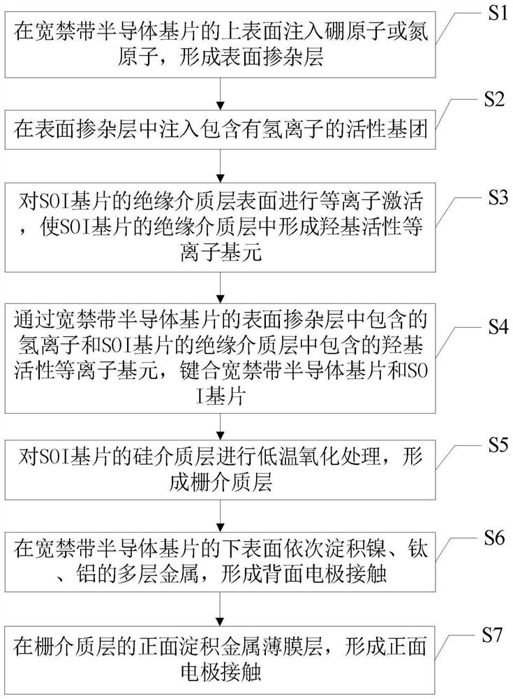 Preparation method of mos device and mos device