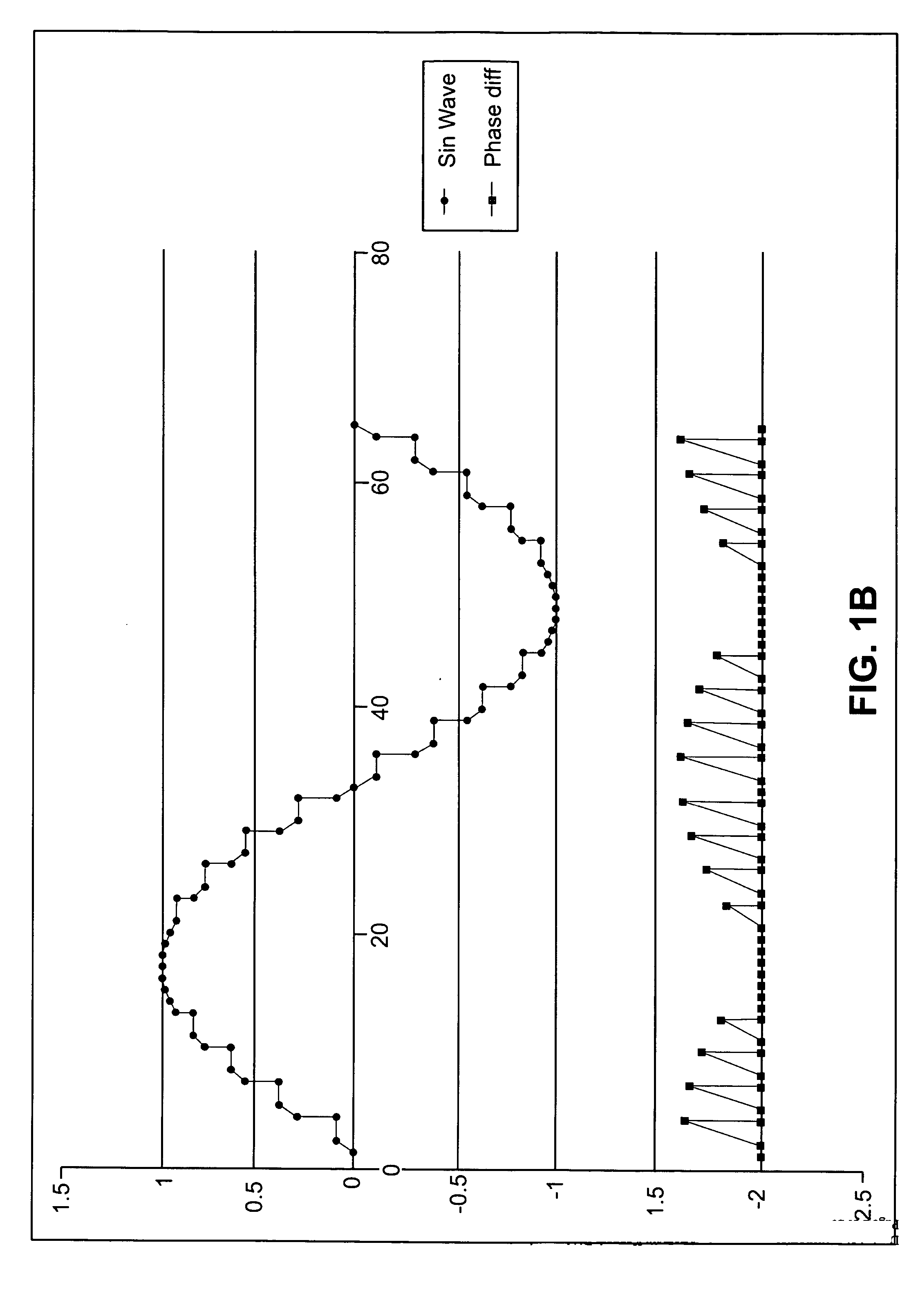 Coaxial cable communications systems and apparatus employing single and multiple sinewave modulation and demodulation techniques