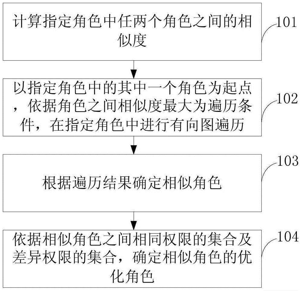 Role optimization method and apparatus in RBAC permission system