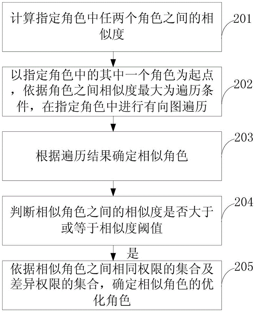 Role optimization method and apparatus in RBAC permission system