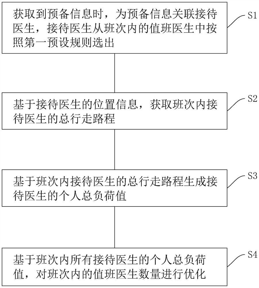 Doctor tracking scheduling method and system, electronic equipment and storage medium