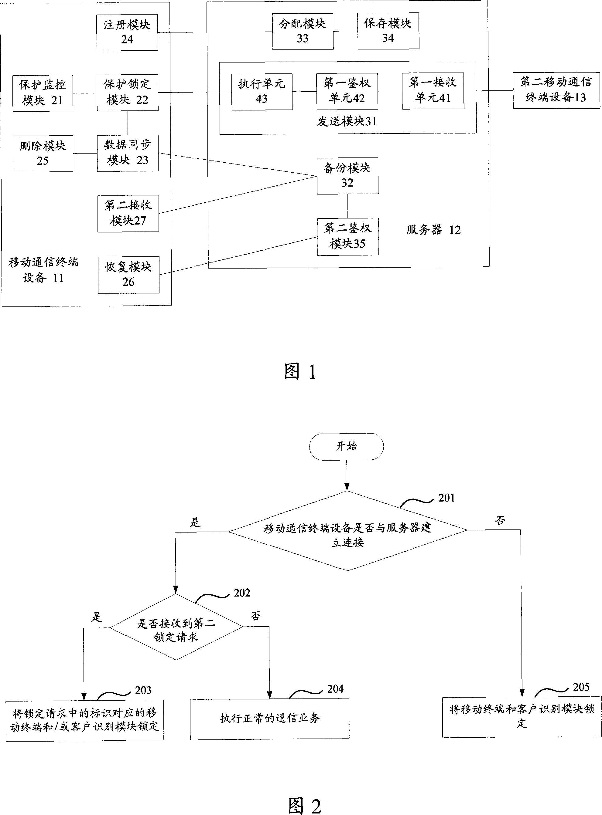 Mobile Communications Terminal Data Protection Method System And Equipment Eureka Patsnap 