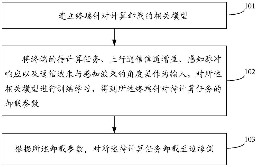 Communication and perception integrated calculation unloading method and device