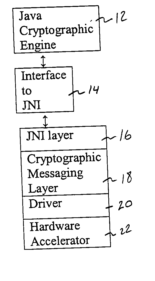 Java cryptographic engine to crypto acceleration integration