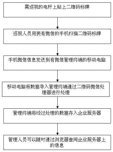 Transmission line inspection assessment method based on WeChat platform