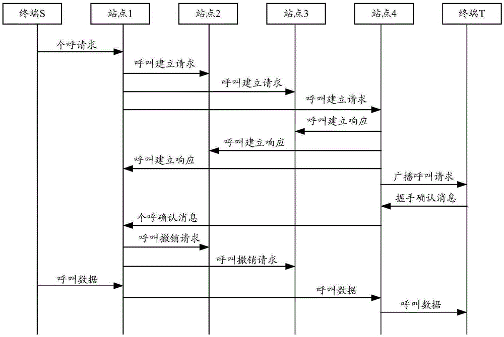 Call processing method and device