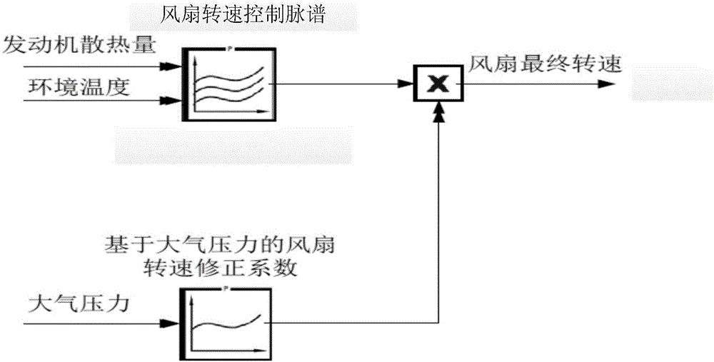 Control method and device for electronic control silicone oil fan, electronic control silicone oil fan and engine