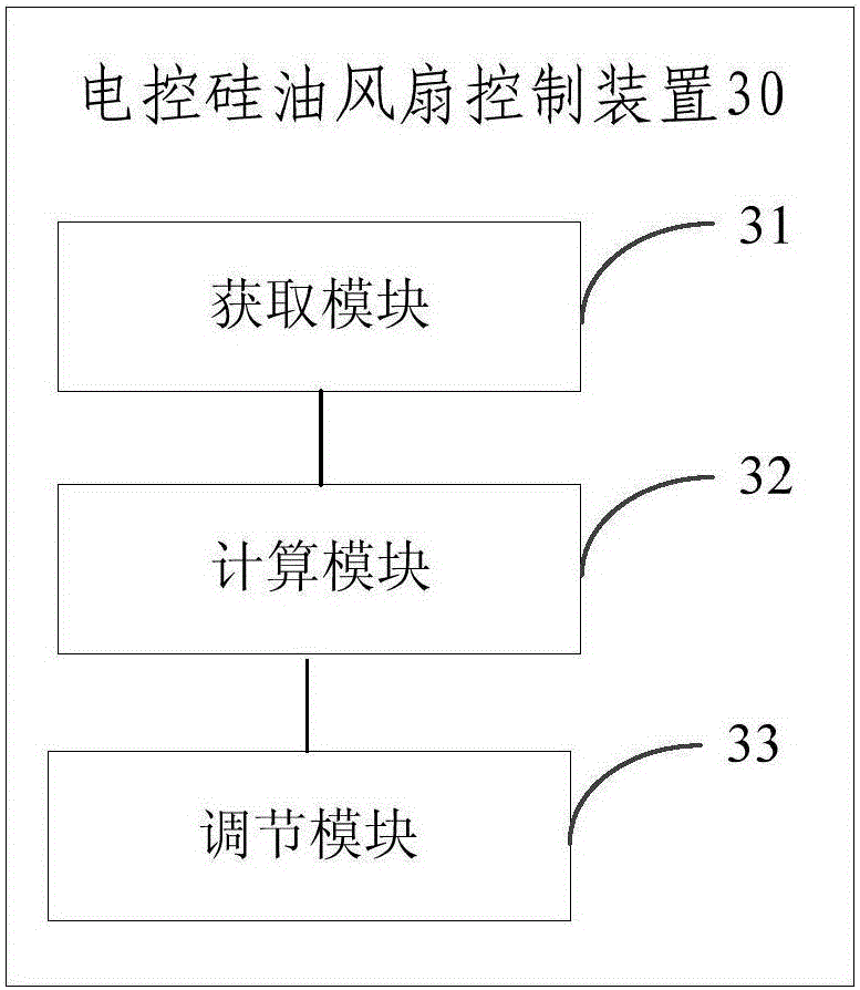 Control method and device for electronic control silicone oil fan, electronic control silicone oil fan and engine