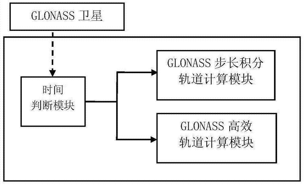 A kind of Glonass satellite orbit calculation method and system