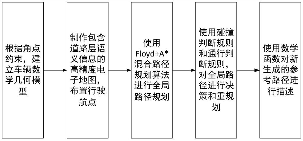Hybrid path planning method based on FLOYD and Astar