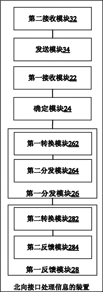 Method of processing information of northbound interface and device and northbound interface