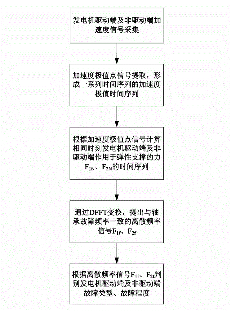Fault discrimination method and device for rolling bearings of doubly-fed generators for wind power