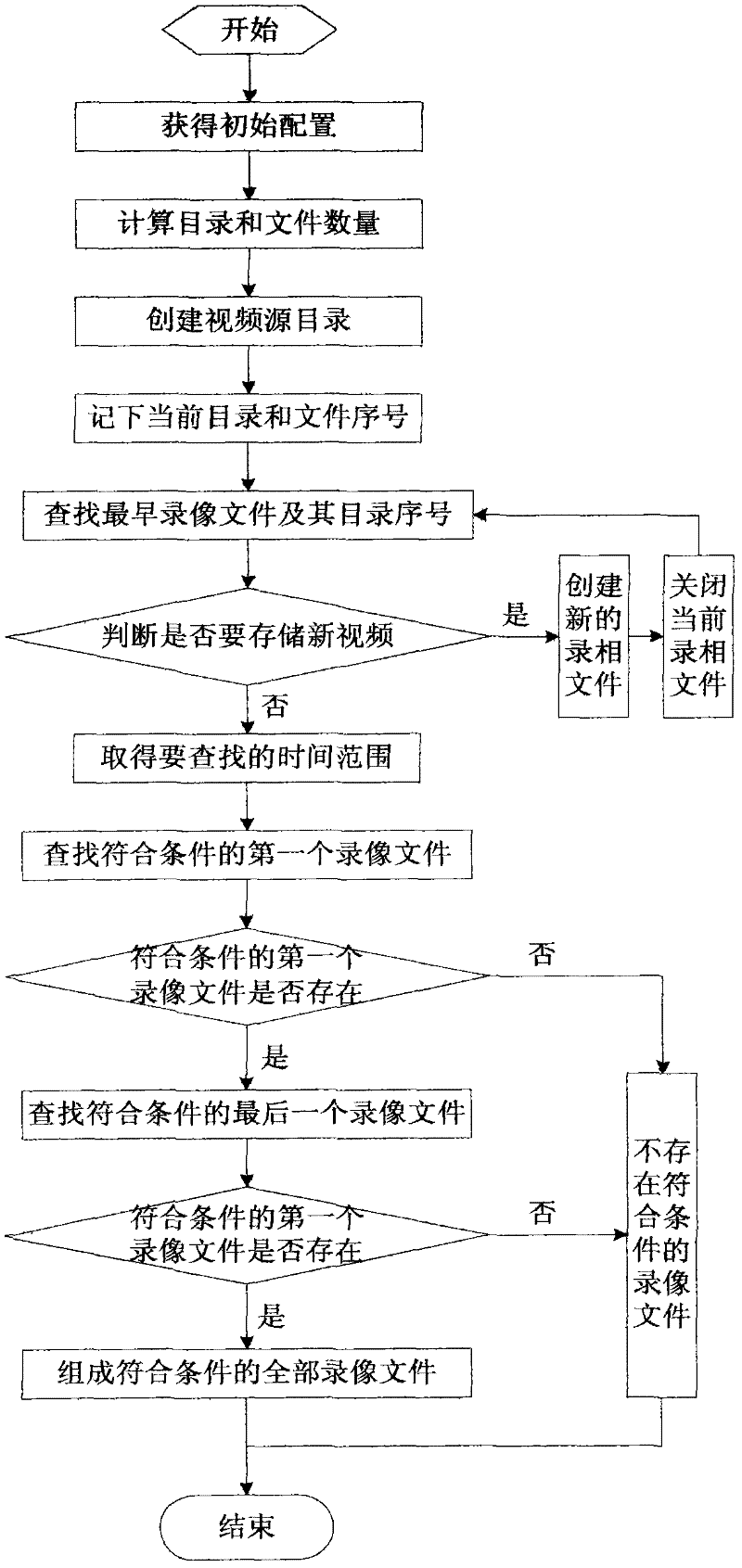 Storage organization and search method of digital video videotaping files