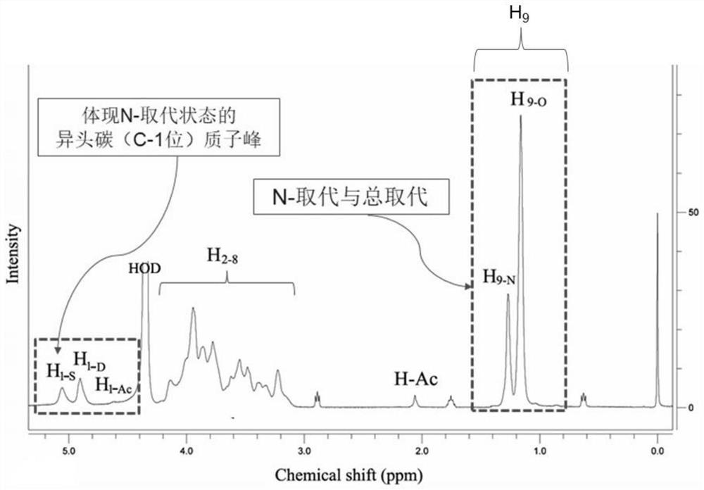 A method for measuring n-degree of substitution, total degree of substitution and degree of acetylation of hydroxypropyl chitosan