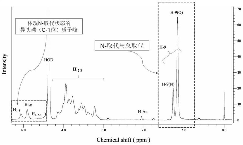 A method for measuring n-degree of substitution, total degree of substitution and degree of acetylation of hydroxypropyl chitosan