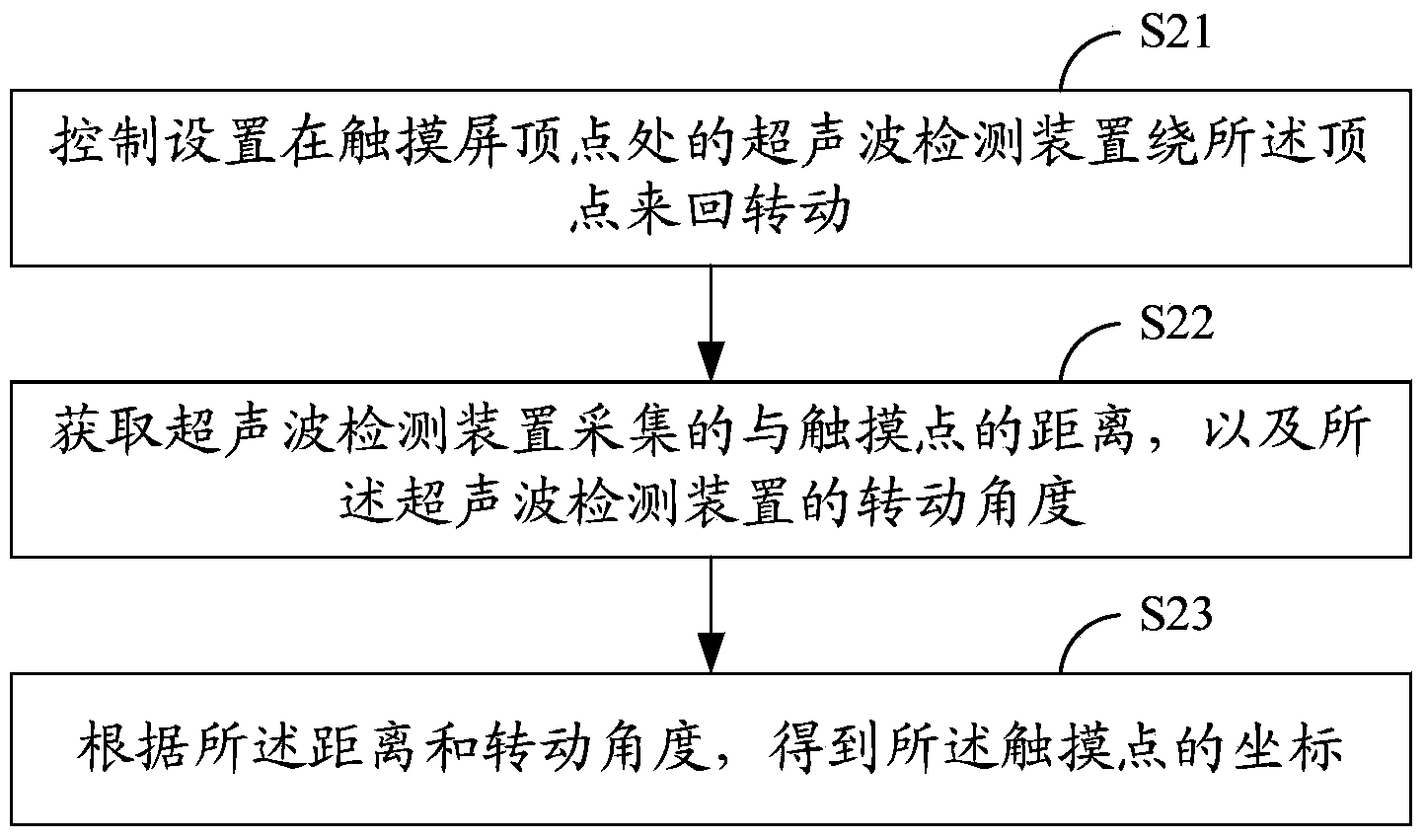 Touch screen positioning device and method