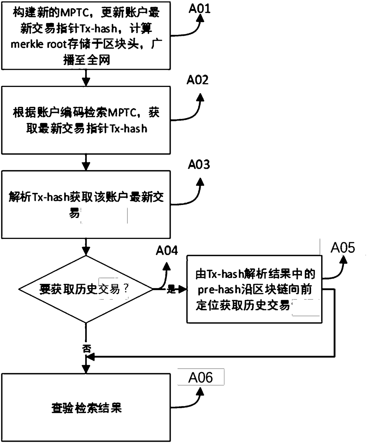 MPTC account state tree and fast retrieval method of MPTC block-chain