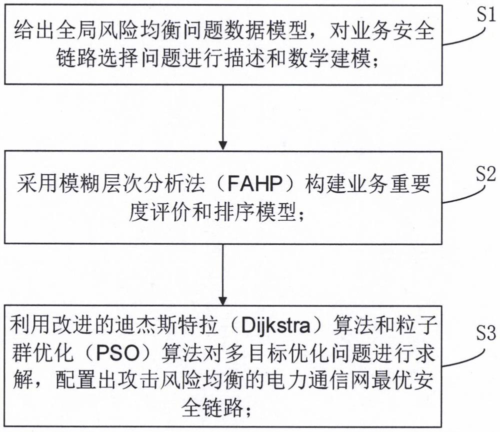 Power communication network optimal security link configuration method and system