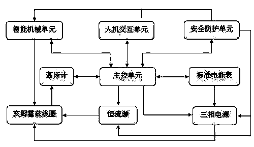 Novel alternating-current magnetic field influence testing device