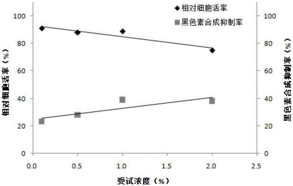 Externally-applied traditional Chinese medicine composition with effect on whitening skin, preparation as well as preparation method and application thereof