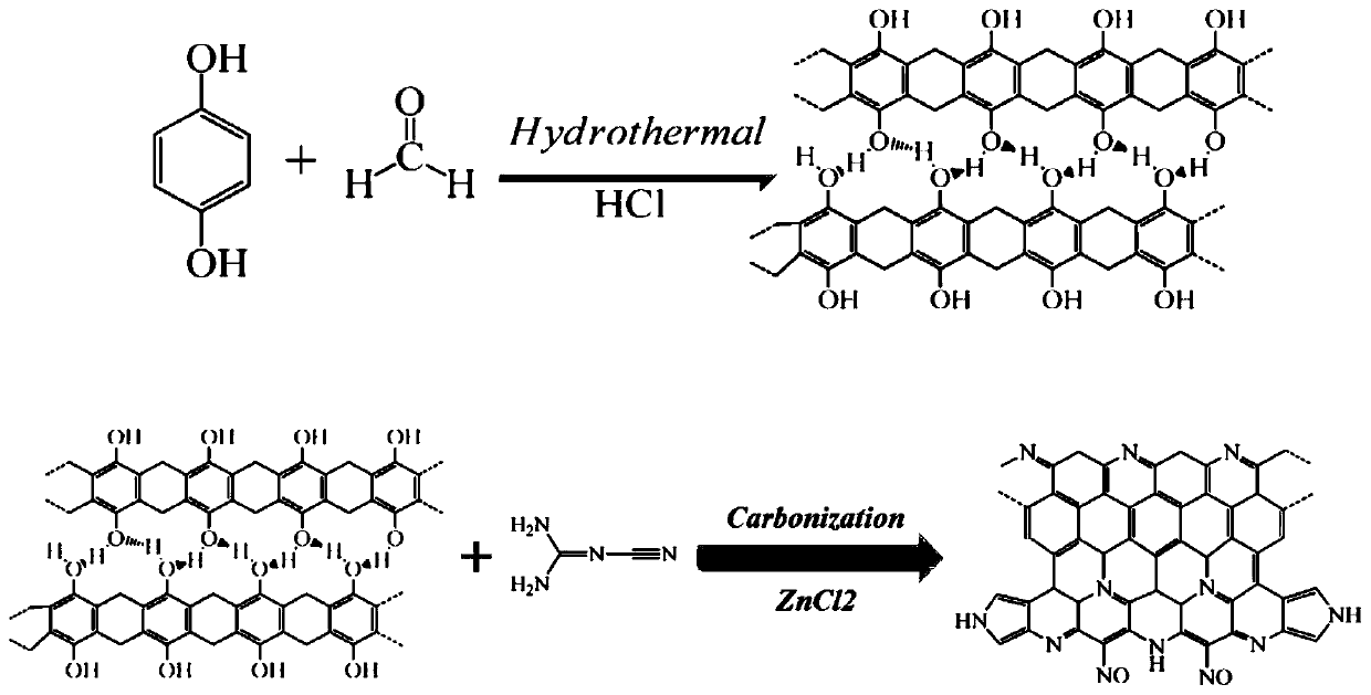 Preparation method of nest-shaped nitrogen-doped negative electrode porous carbon material