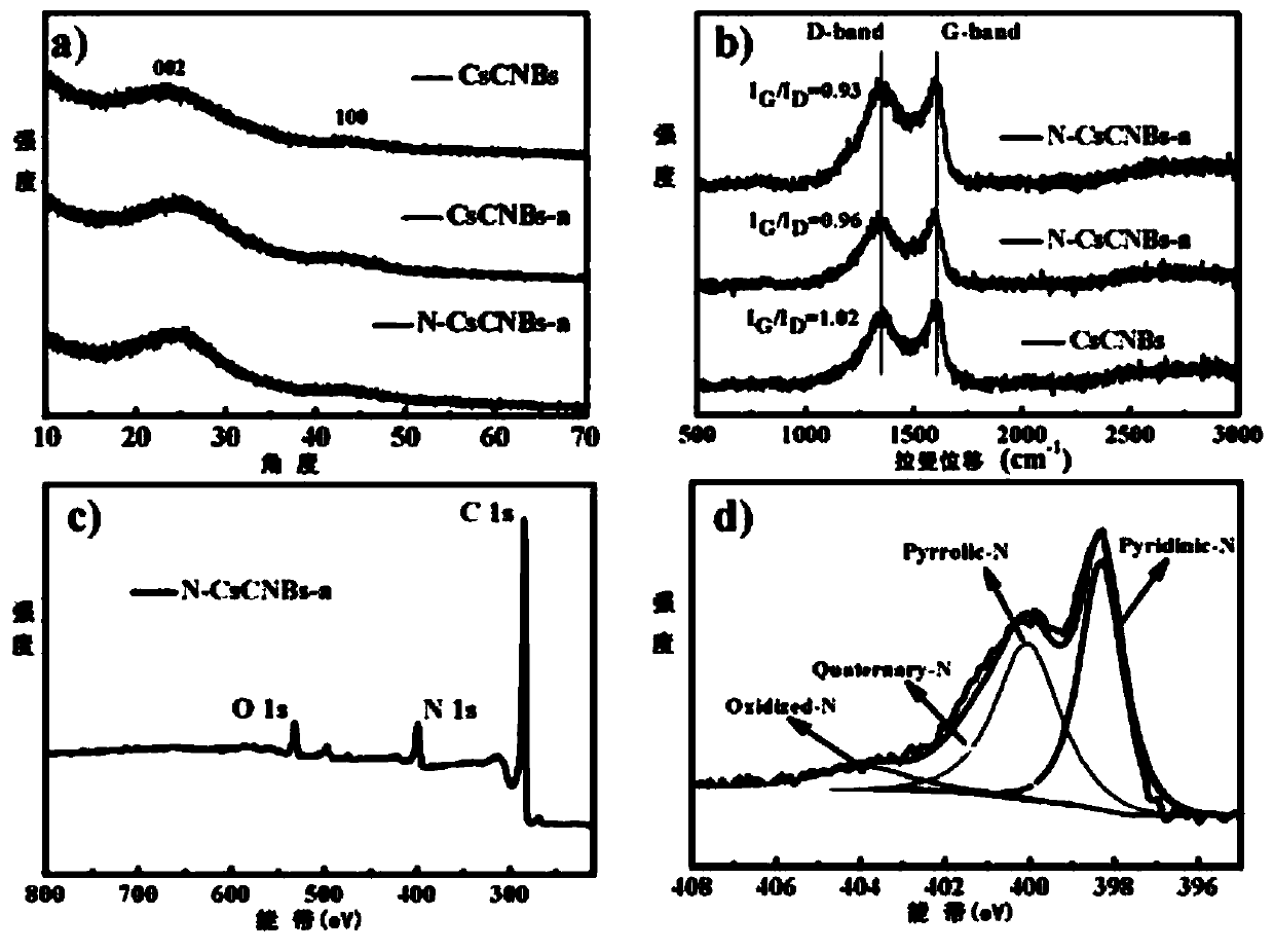 Preparation method of nest-shaped nitrogen-doped negative electrode porous carbon material