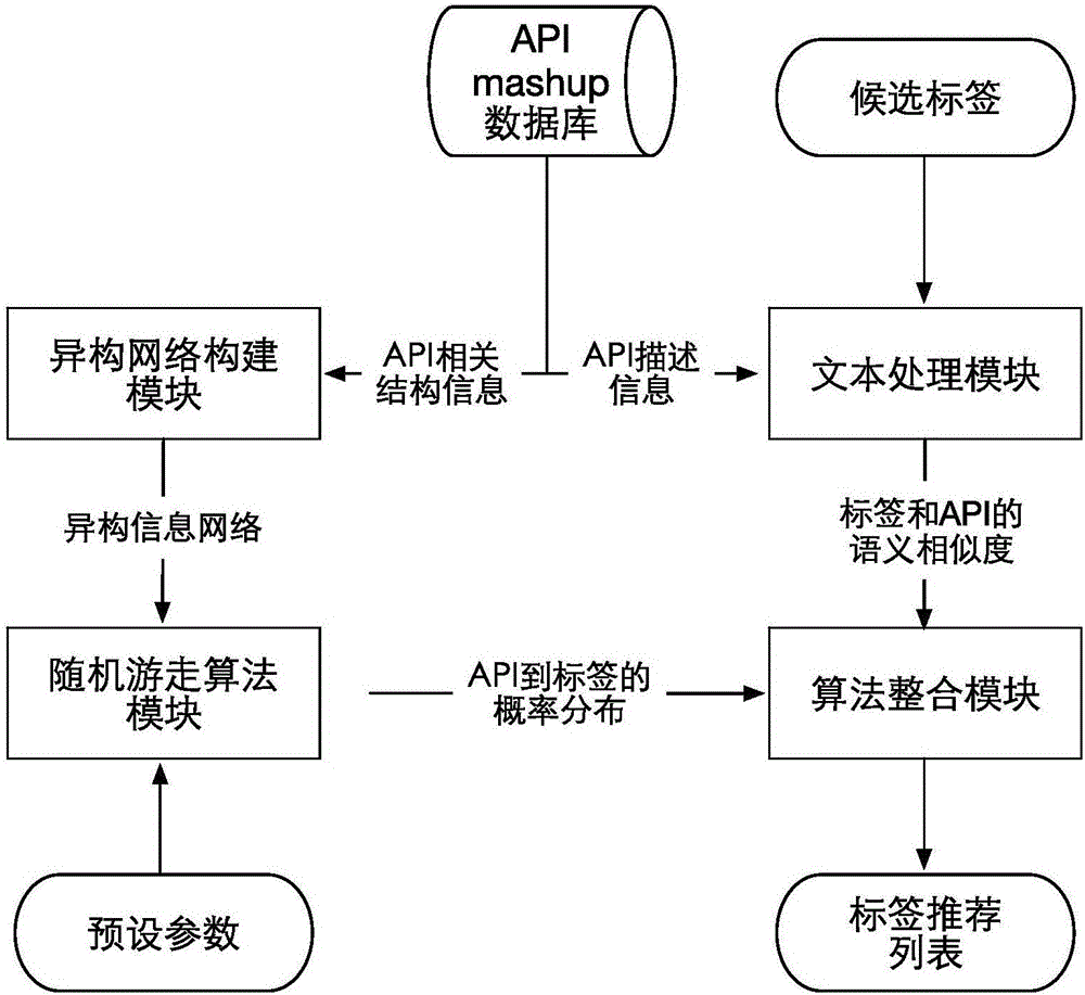 API (Application Programing Interface) tag recommendation method based on heterogeneous information