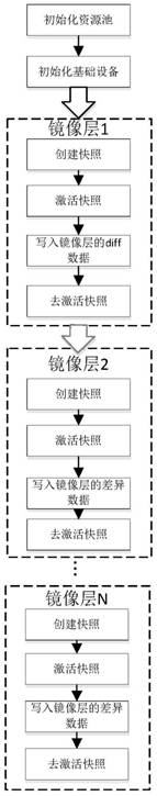 Layered encryption storage method of container image based on device Mapper