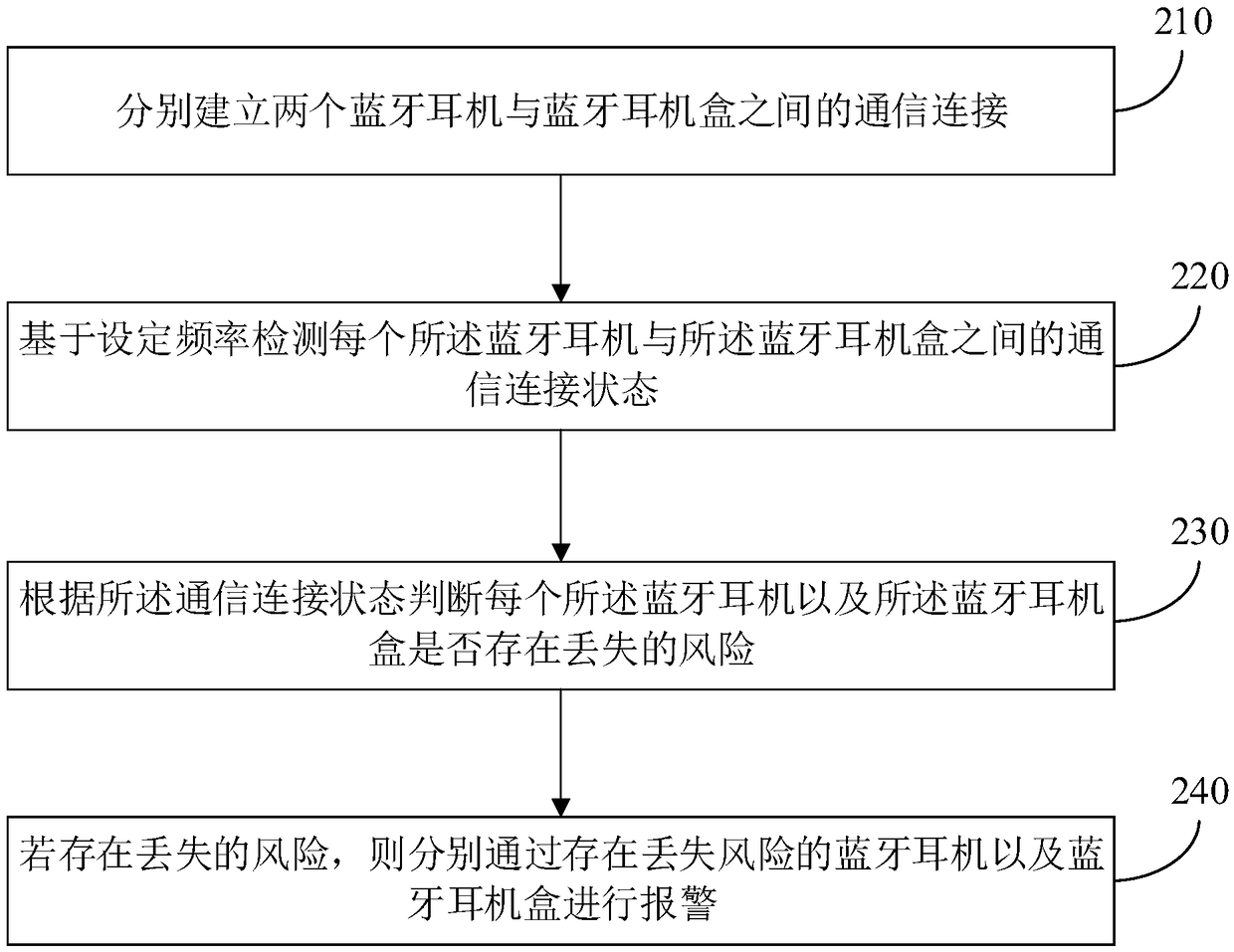 Anti-lost method and device for Bluetooth earphones, electronic equipment and storage medium