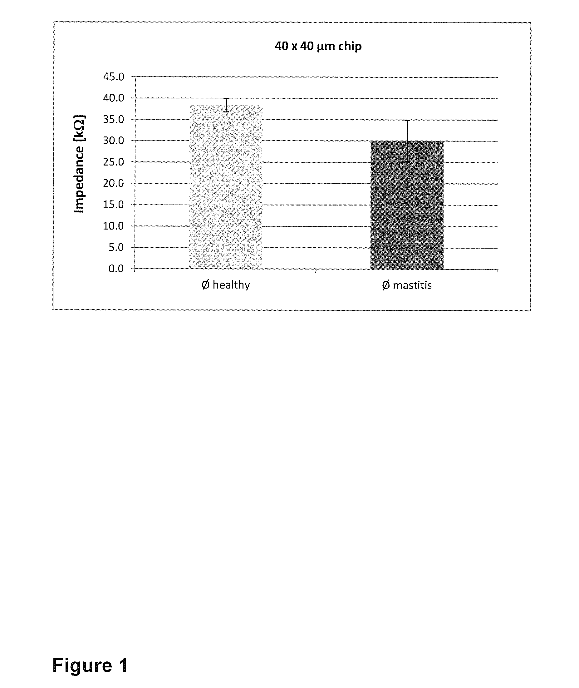 Method and apparatus for the discrimination of the cell load in milk