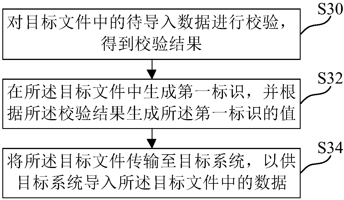 Data import method, device and medium and electronic equipment