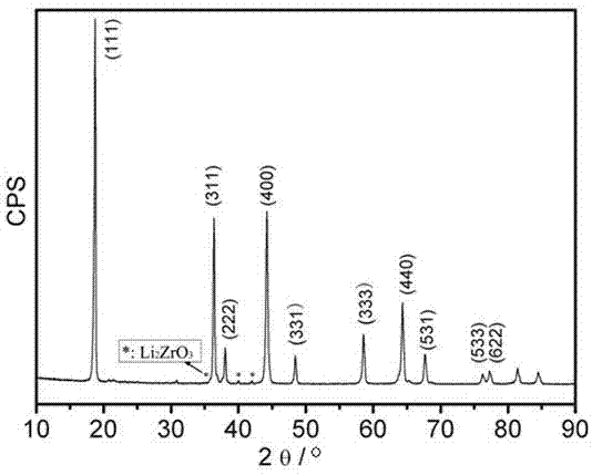 Preparation method of surface covered nickel lithium manganate positive electrode material