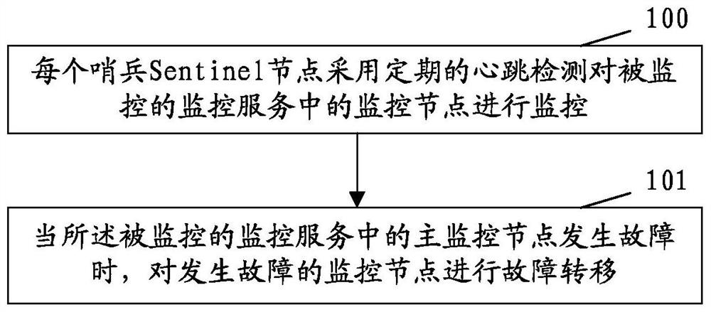 Self-monitoring method and system for a cloud platform